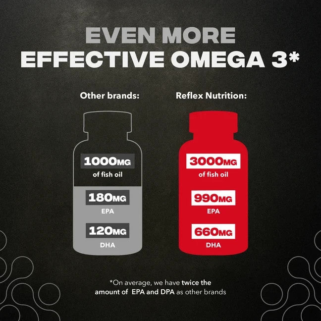 Reflex Nutrition Omega 3 Fish Oil 1000mg | 90 Capsules | Halal Suitable